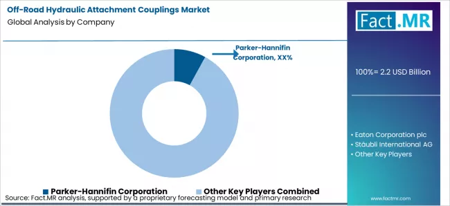 Off Road Hydraulic Attachment Couplings Market Analysis By Company