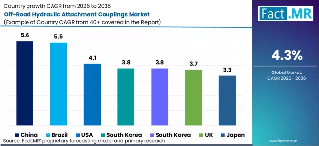 Off Road Hydraulic Attachment Couplings Market Cagr Analysis By Country