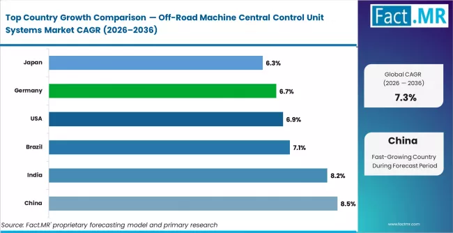 Off Road Machine Central Control Unit Systems Market Cagr Analysis By Country