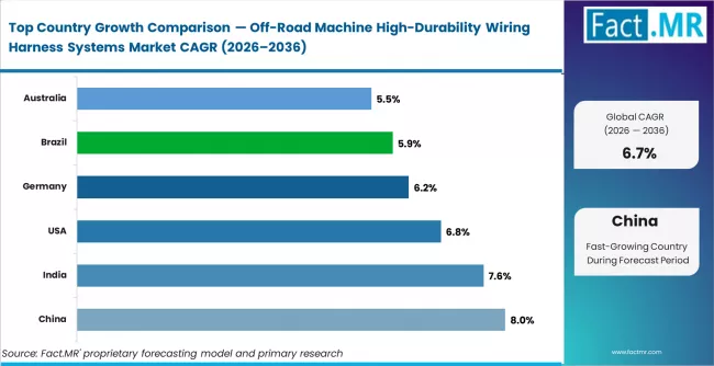 Off Road Machine High Durability Wiring Harness Systems Market Cagr Analysis By Country