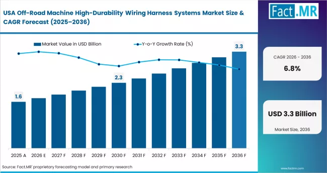 Off Road Machine High Durability Wiring Harness Systems Market Country Value Analysis
