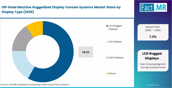 Off Road Machine Ruggedized Display Console Systems Market Analysis By Display Type