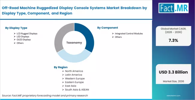 Off Road Machine Ruggedized Display Console Systems Market Breakdown By Display Type Component And Region