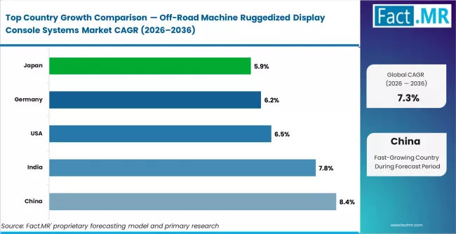 Off Road Machine Ruggedized Display Console Systems Market Cagr Analysis By Country