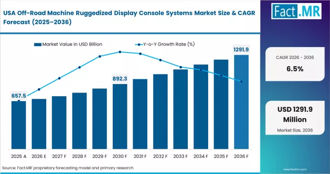 Off Road Machine Ruggedized Display Console Systems Market Country Value Analysis