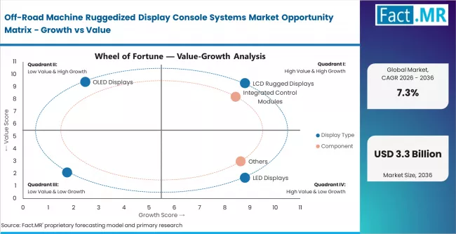 Off Road Machine Ruggedized Display Console Systems Market Opportunity Matrix Growth Vs Value