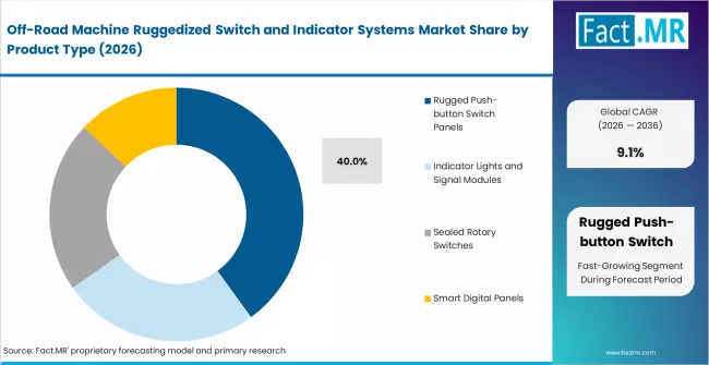 Off Road Machine Ruggedized Switch And Indicator Systems Market Analysis By Product Type