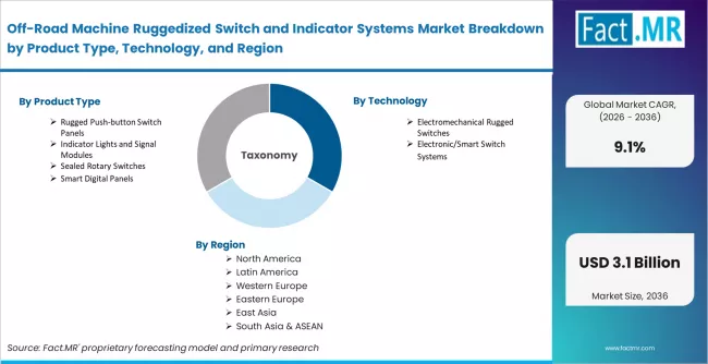 Off Road Machine Ruggedized Switch And Indicator Systems Market Breakdown By Product Type Technology And Region