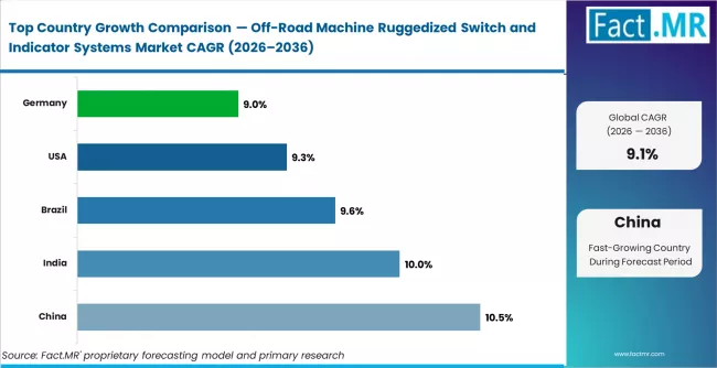 Off Road Machine Ruggedized Switch And Indicator Systems Market Cagr Analysis By Country