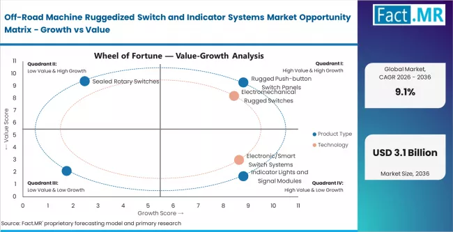Off Road Machine Ruggedized Switch And Indicator Systems Market Opportunity Matrix Growth Vs Value