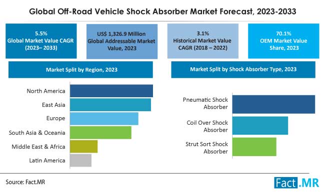 Off Road Vehicle Shock Absorber Market Forecast by Fact.MR