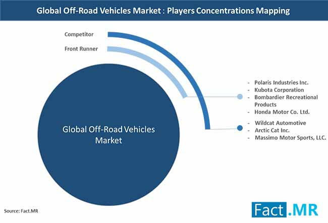 off road vehicles market players concentrations mapping