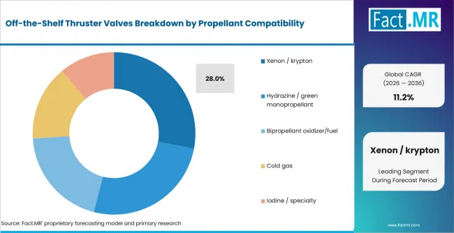 Off The Shelf Thruster Valves Analysis By Propellant Compatibility