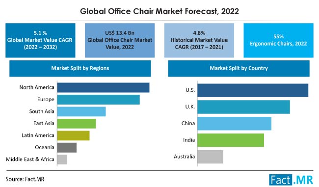 Office chair market forecast by Fact.MR