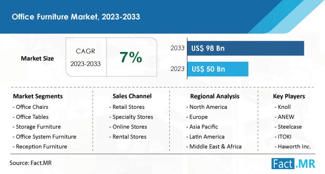 Office furniture market forecast by Fact.MR