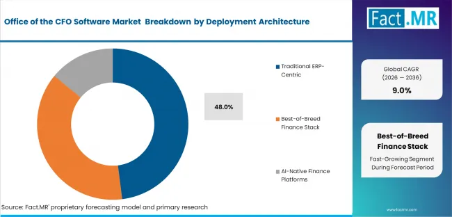 Office Of The Cfo Software Market Analysis By Deployment Architecture