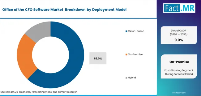 Office Of The Cfo Software Market Analysis By Deployment Model