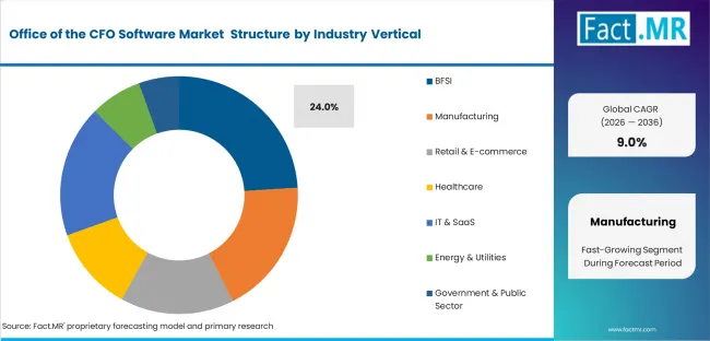 Office Of The Cfo Software Market Analysis By Industry Vertical