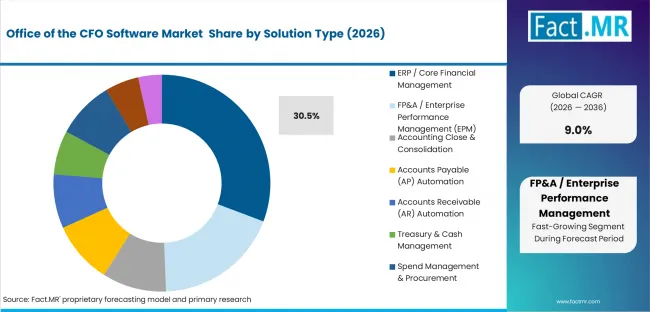 Office Of The Cfo Software Market Analysis By Solution Type