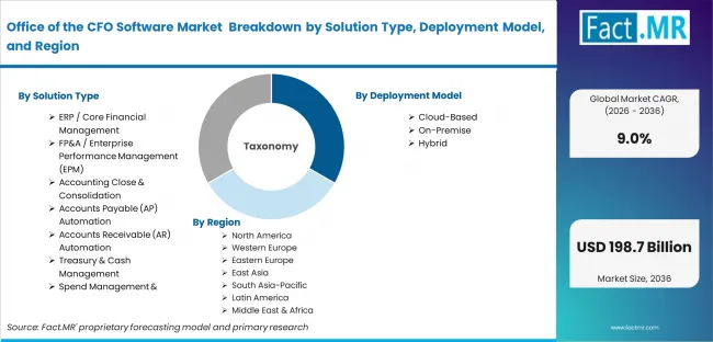 Office Of The Cfo Software Market Breakdown By Solution Type, Deployment Model, And Region