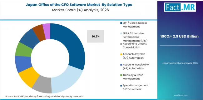Office Of The Cfo Software Market Japan Market Share Analysis By Solution Type