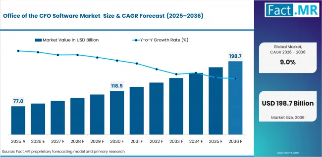 Office Of The Cfo Software Market Value Analysis
