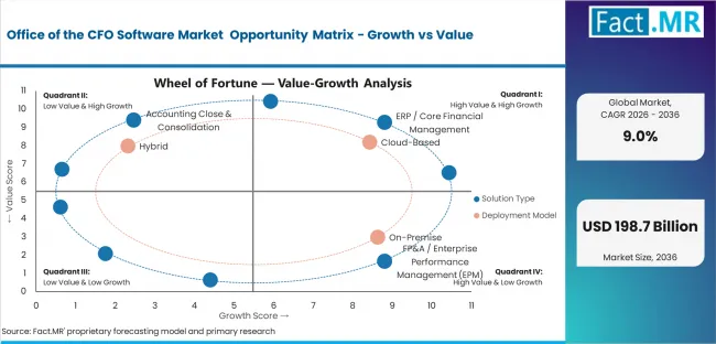 Office Of The Cfo Software Market Opportunity Matrix Growth Vs Value