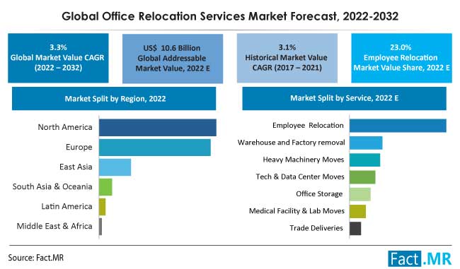Office relocation services market forecast by Fact.MR