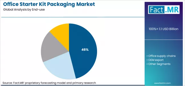 Office Starter Kit Packaging Market Analysis By End Use Office Starter Kit Packaging Market Analysis By End Use