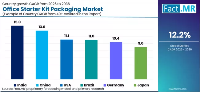 Office Starter Kit Packaging Market Cagr Analysis By Country Office Starter Kit Packaging Market Cagr Analysis By Country