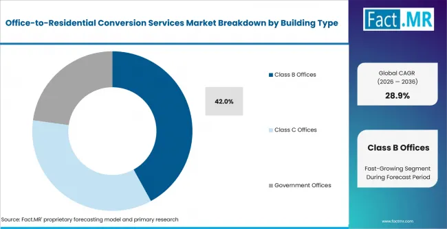 Office To Residential Conversion Services Market Analysis By Building Type