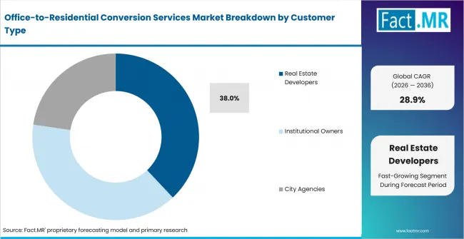 Office To Residential Conversion Services Market Analysis By Customer Type