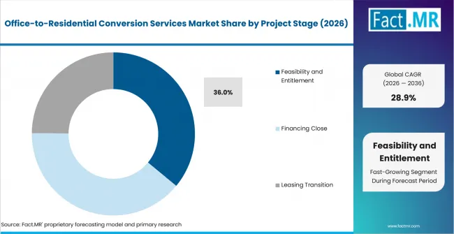 Office To Residential Conversion Services Market Analysis By Project Stage