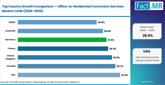 Office To Residential Conversion Services Market Cagr Analysis By Country
