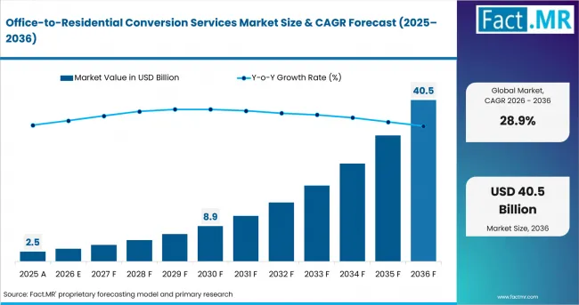 Office To Residential Conversion Services Market Value Analysis