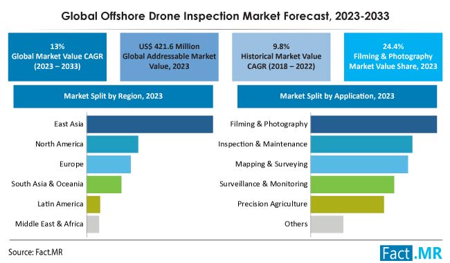 Offshore Drone Inspection Market Forecast by Fact.MR