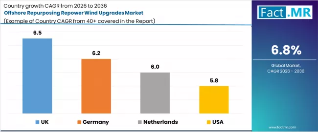 Offshore Repurposing Repower Wind Upgrades Market Cagr Analysis By Country Offshore Repurposing Repower Wind Upgrades Market Cagr Analysis By Country