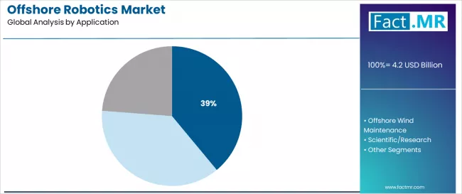 Offshore Robotics Market Analysis By Application Offshore Robotics Market Analysis By Application