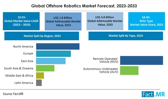 Offshore Robotics Market Size, Share and Forecast Report by Fact.MR