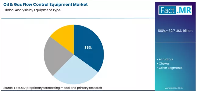Oil & Gas Flow Control Equipment Market Analysis By Equipment Type Oil & Gas Flow Control Equipment Market Analysis By Equipment Type