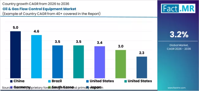 Oil & Gas Flow Control Equipment Market Cagr Analysis By Country Oil & Gas Flow Control Equipment Market Cagr Analysis By Country