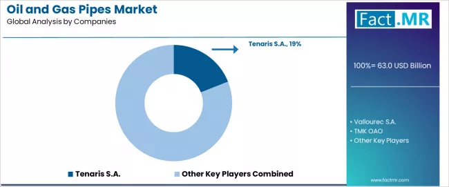 Oil And Gas Pipes Market Analysis By Company