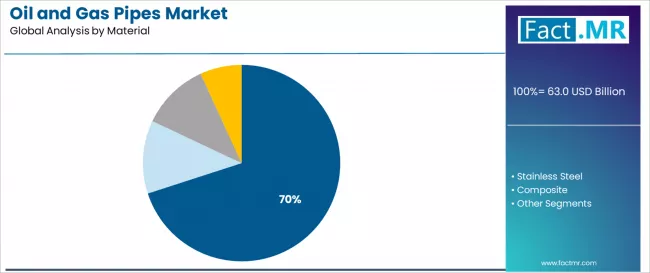 Oil And Gas Pipes Market Analysis By Material