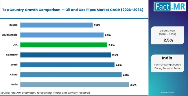 Oil And Gas Pipes Market Cagr Analysis By Country
