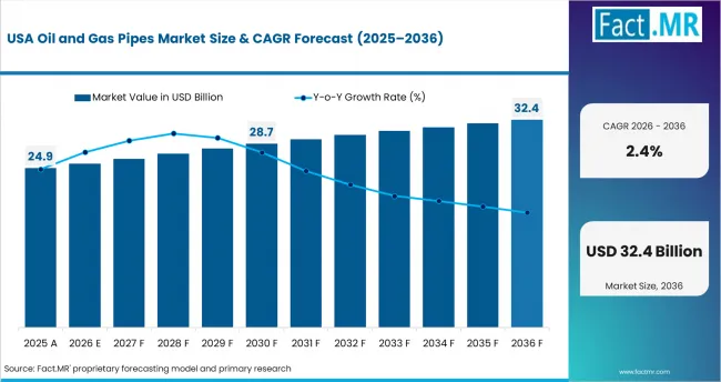 Oil And Gas Pipes Market Country Value Analysis
