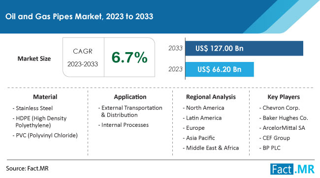 Oil and Gas Pipes Market Size, Share, Trends, Growth, Demand and Sales Forecast Report by Fact.MR