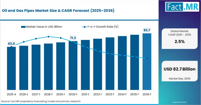 Oil And Gas Pipes Market Market Value Analysis