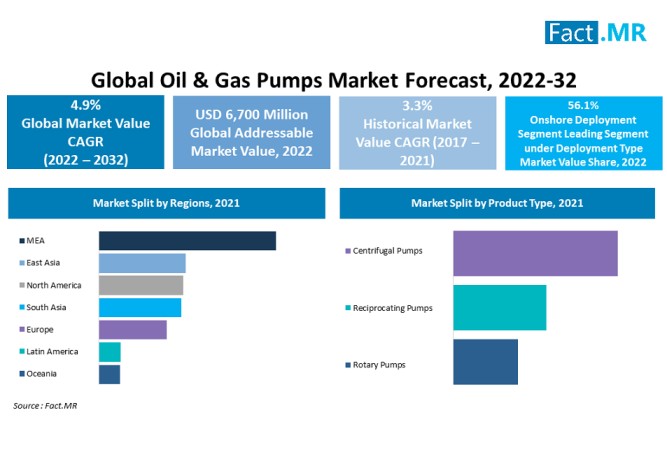 oil and gas pumps market by Fact.MR