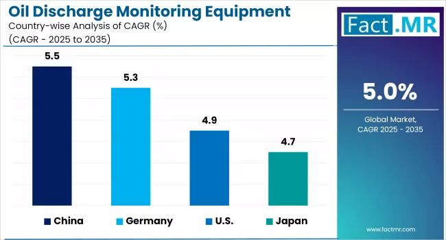 Oil Discharge Monitoring Equipment Market By Country