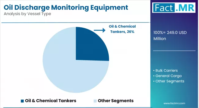 Oil Discharge Monitoring Equipment Market By Vessel Type